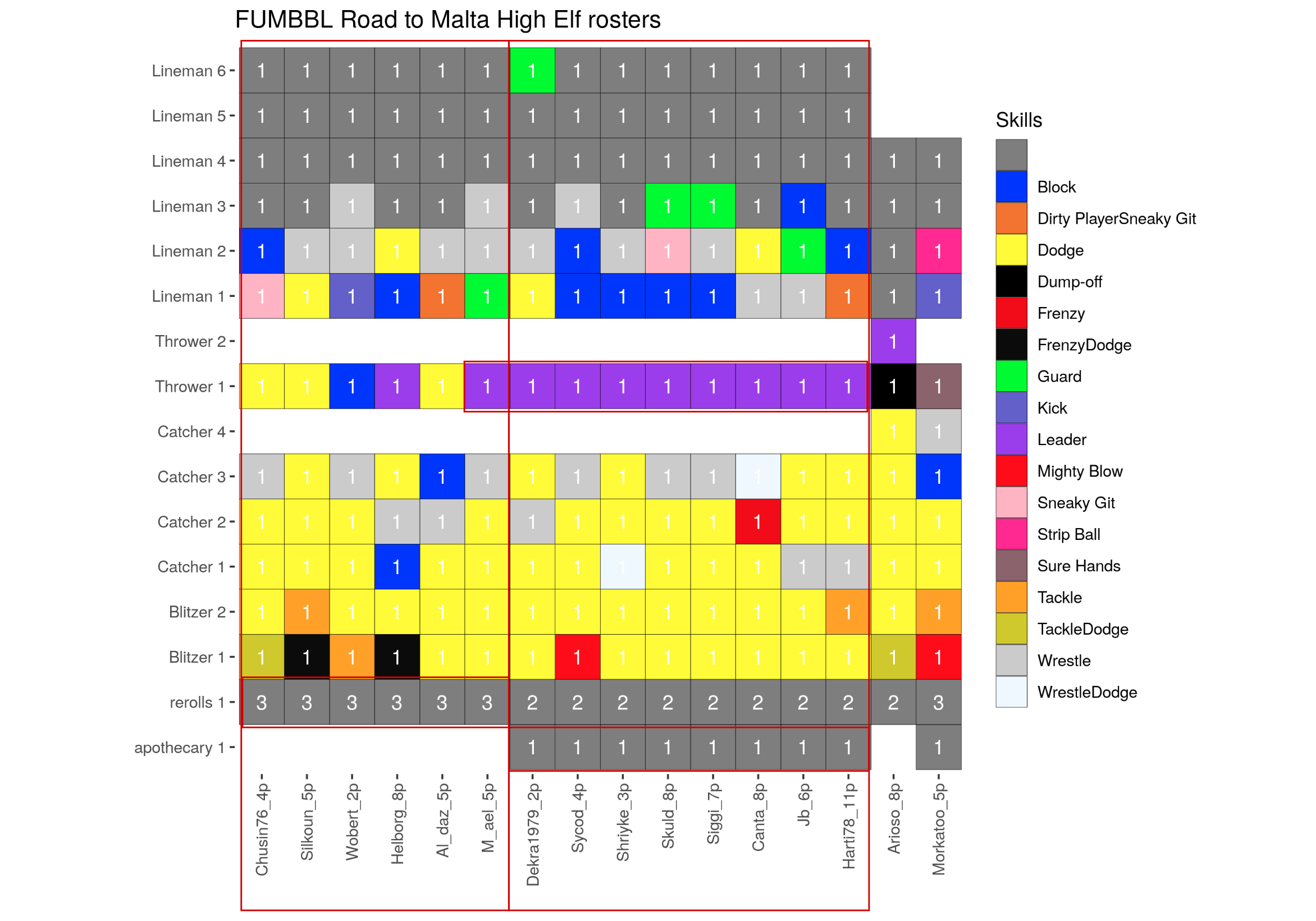 Visualizing Blood Bowl Tournament Rosters R bloggers